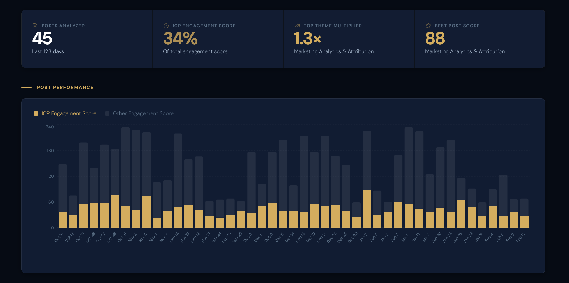Content analysis showing ICP engagement score
