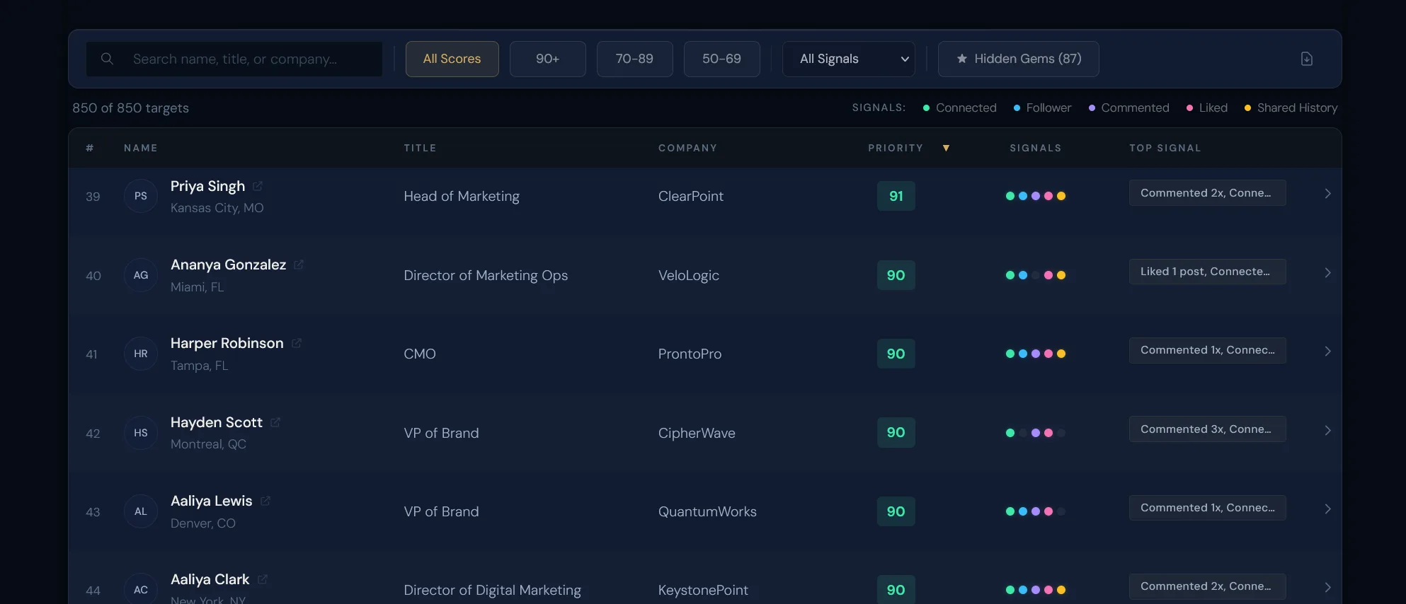 Ranked prospect list with priority scores and engagement signals